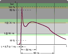 Figure 2. IEC 61000-4-2 current waveform